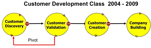 Steve Blank Teaching Customer Development and the Lean Startup ...