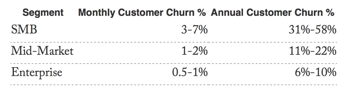 What's an acceptable churn rate for SMB SaaS vs enterprise?