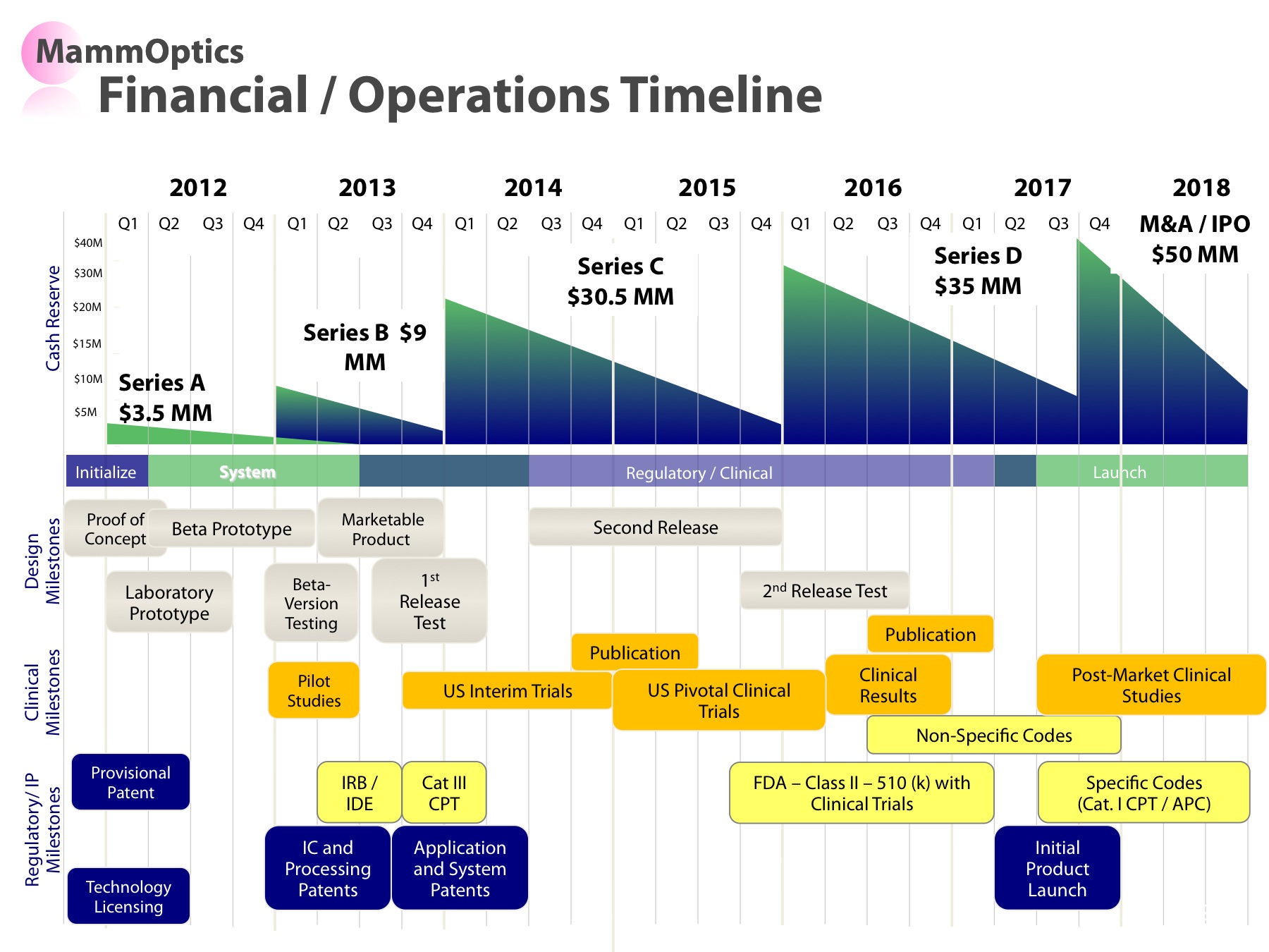 Steve Blank financial and ops timeline